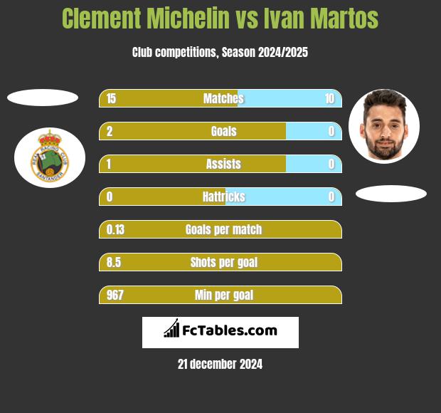 Clement Michelin vs Ivan Martos h2h player stats