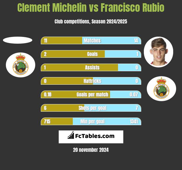 Clement Michelin vs Francisco Rubio h2h player stats