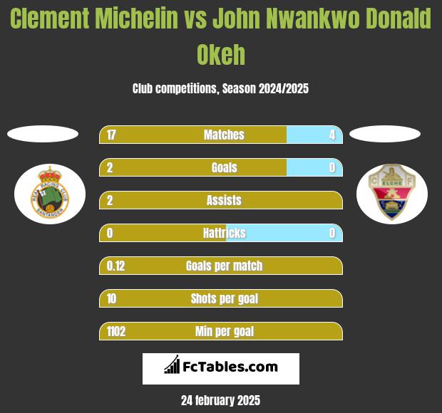 Clement Michelin vs John Nwankwo Donald Okeh h2h player stats