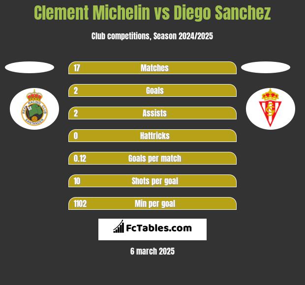 Clement Michelin vs Diego Sanchez h2h player stats