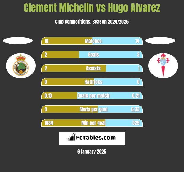 Clement Michelin vs Hugo Alvarez h2h player stats