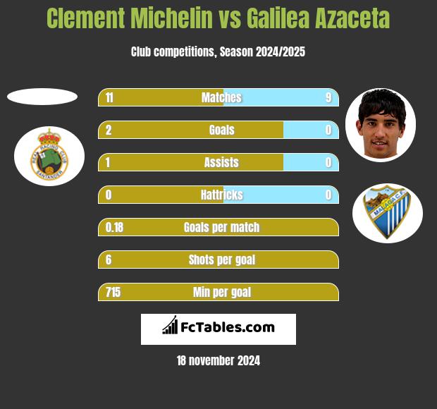 Clement Michelin vs Galilea Azaceta h2h player stats