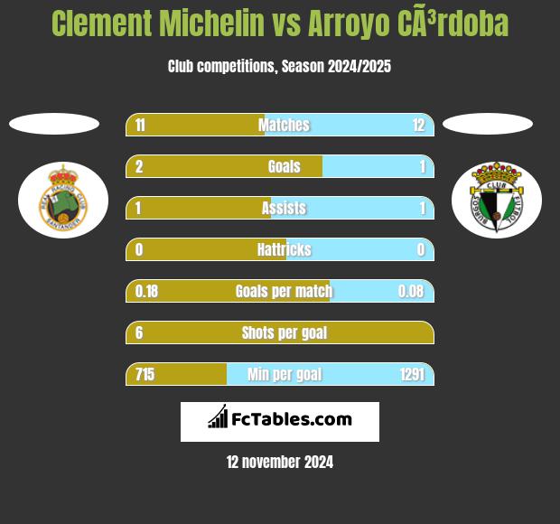 Clement Michelin vs Arroyo CÃ³rdoba h2h player stats