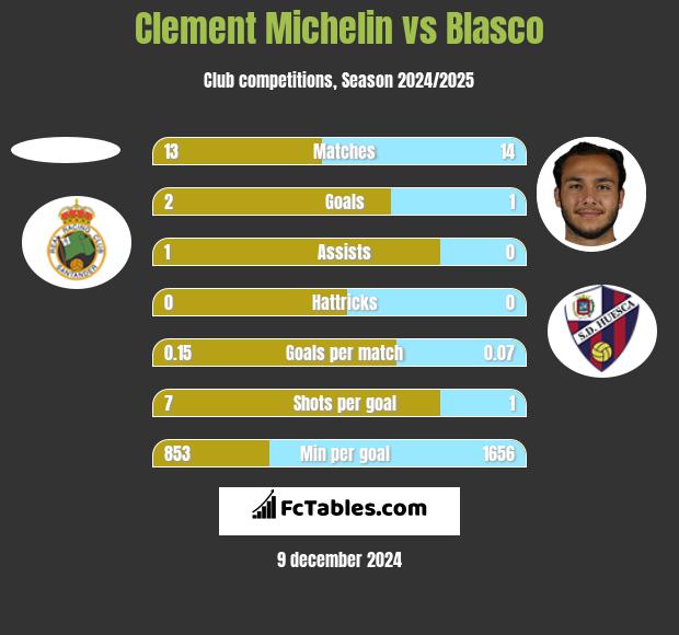 Clement Michelin vs Blasco h2h player stats