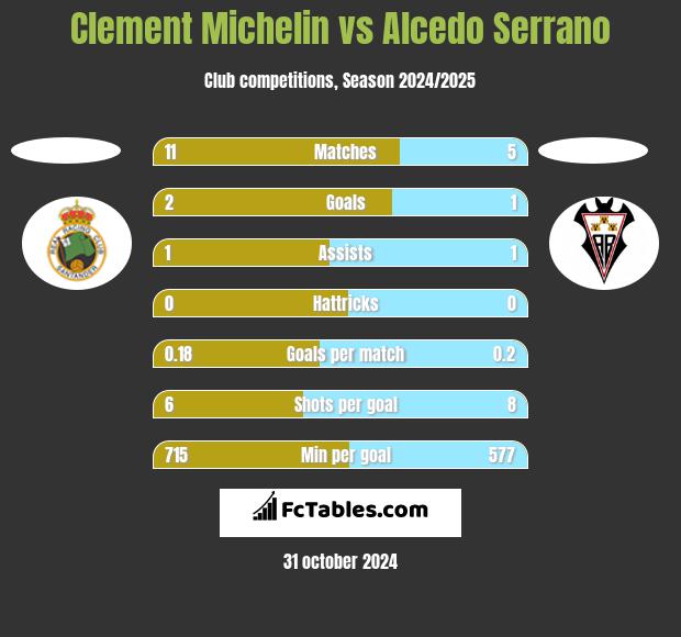 Clement Michelin vs Alcedo Serrano h2h player stats