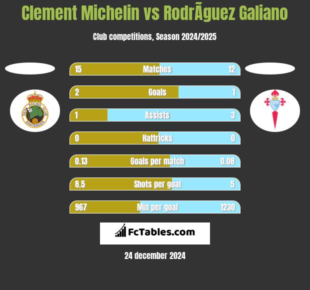 Clement Michelin vs RodrÃ­guez Galiano h2h player stats