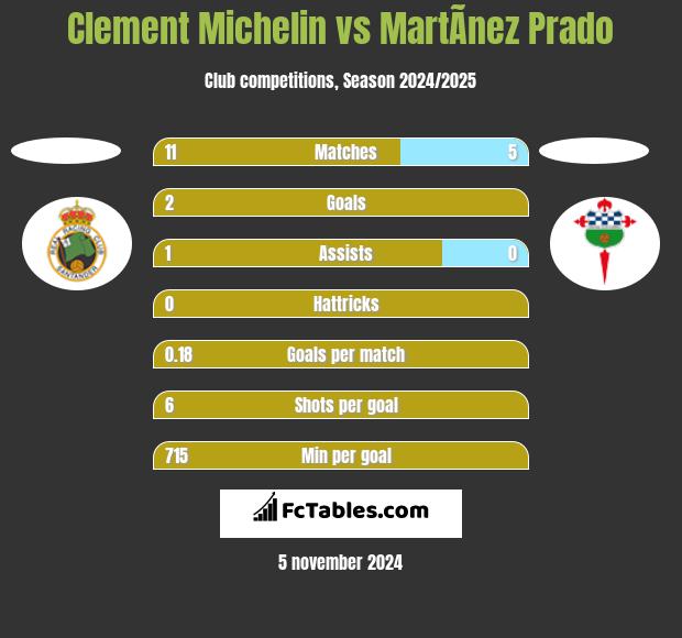 Clement Michelin vs MartÃ­nez Prado h2h player stats