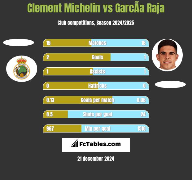 Clement Michelin vs GarcÃ­a Raja h2h player stats