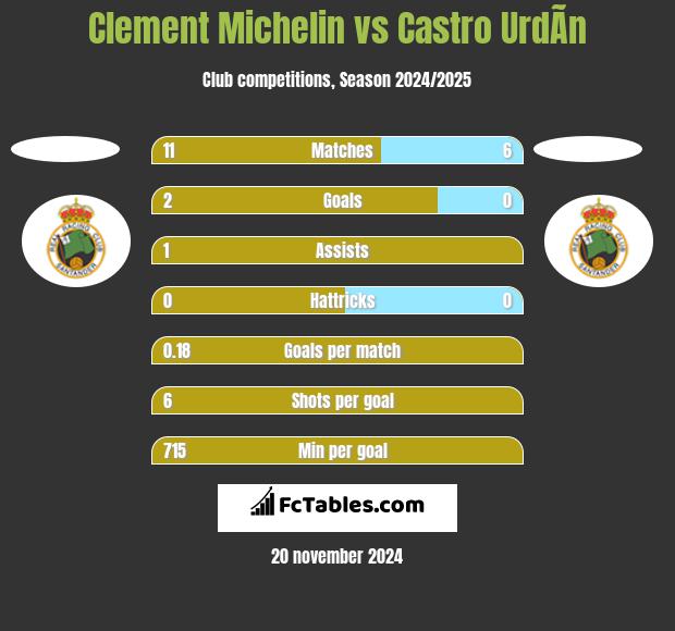 Clement Michelin vs Castro UrdÃ­n h2h player stats