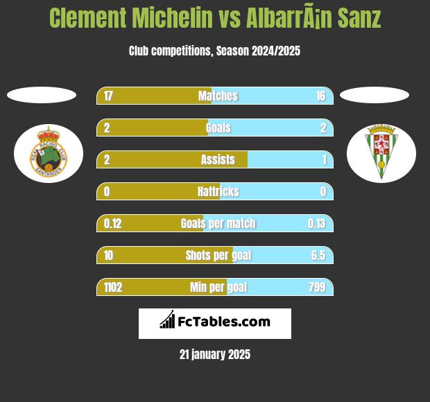 Clement Michelin vs AlbarrÃ¡n Sanz h2h player stats