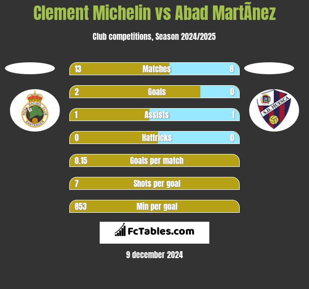 Clement Michelin vs Abad MartÃ­nez h2h player stats