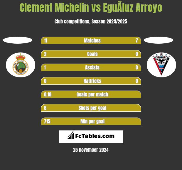 Clement Michelin vs EguÃ­luz Arroyo h2h player stats