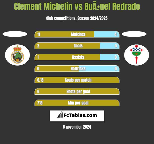 Clement Michelin vs BuÃ±uel Redrado h2h player stats