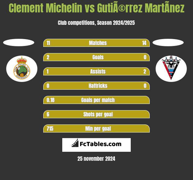 Clement Michelin vs GutiÃ©rrez MartÃ­nez h2h player stats