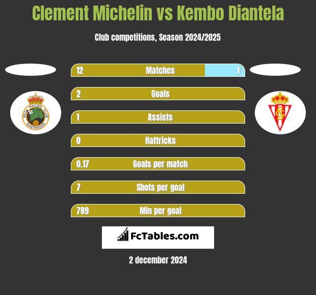 Clement Michelin vs Kembo Diantela h2h player stats