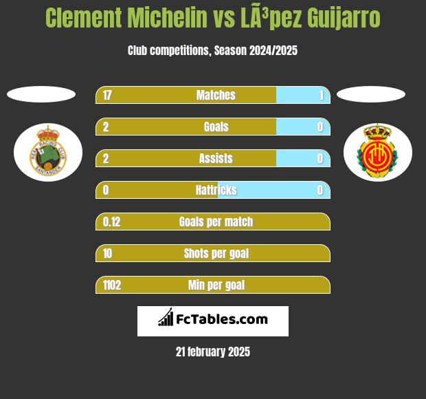 Clement Michelin vs LÃ³pez Guijarro h2h player stats