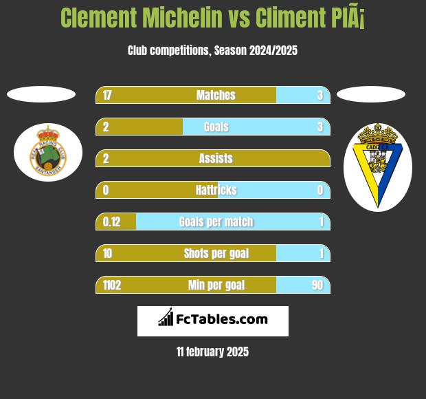 Clement Michelin vs Climent PlÃ¡ h2h player stats