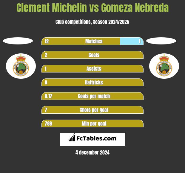 Clement Michelin vs Gomeza Nebreda h2h player stats