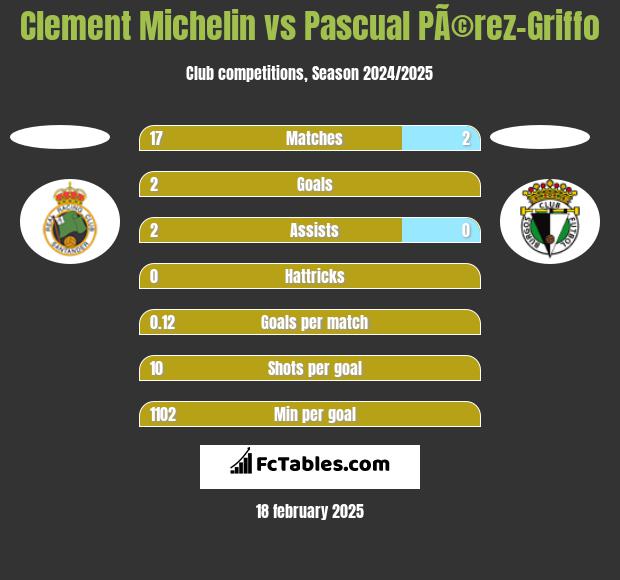 Clement Michelin vs Pascual PÃ©rez-Griffo h2h player stats