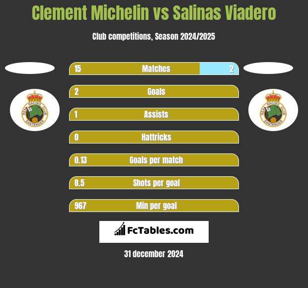 Clement Michelin vs Salinas Viadero h2h player stats