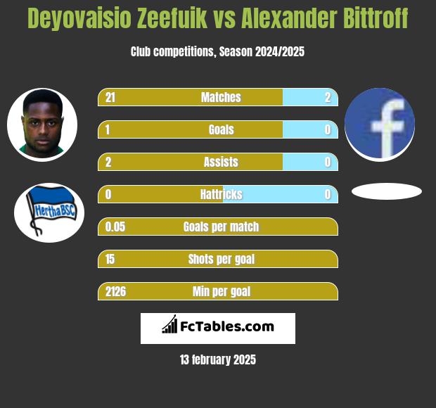 Deyovaisio Zeefuik vs Alexander Bittroff h2h player stats