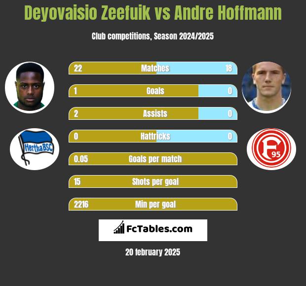 Deyovaisio Zeefuik vs Andre Hoffmann h2h player stats