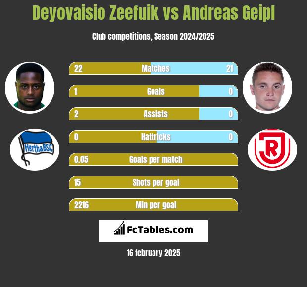 Deyovaisio Zeefuik vs Andreas Geipl h2h player stats