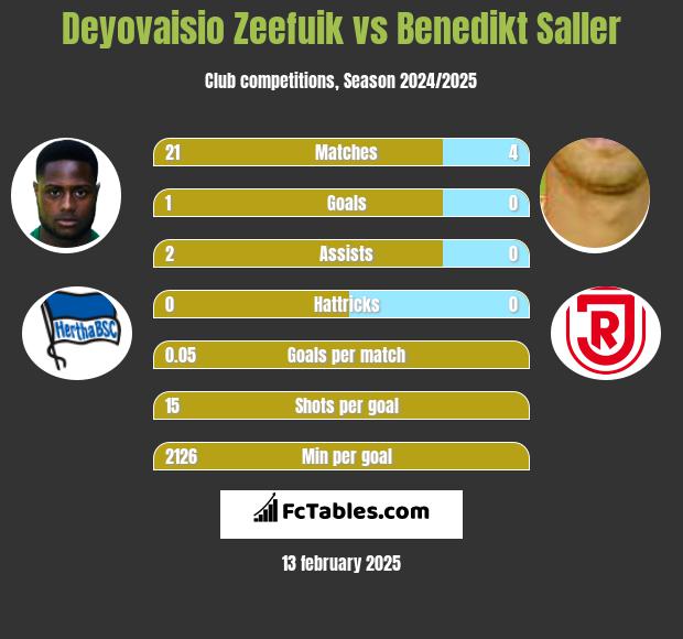 Deyovaisio Zeefuik vs Benedikt Saller h2h player stats