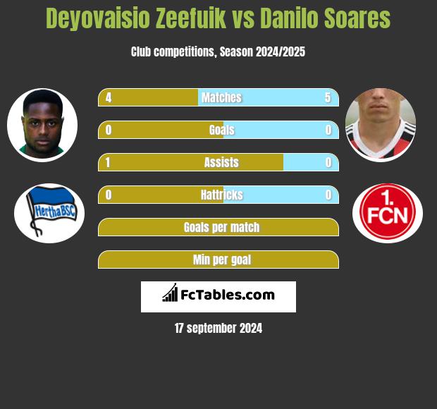 Deyovaisio Zeefuik vs Danilo Soares h2h player stats