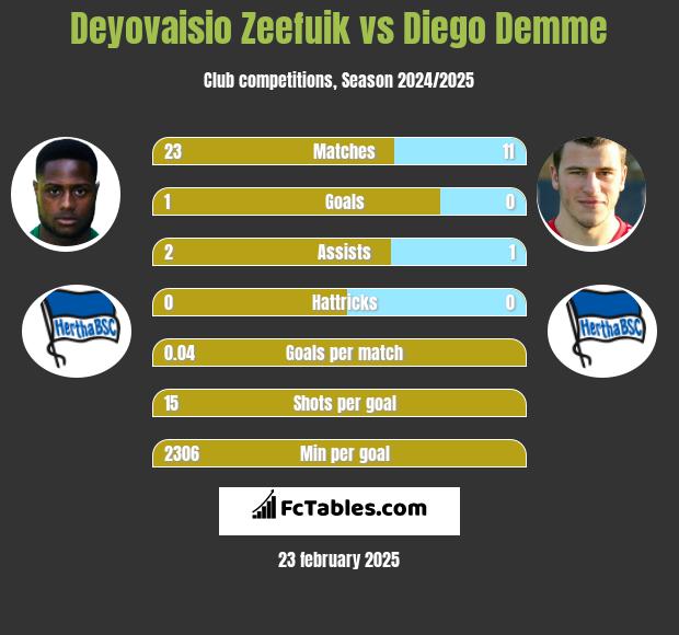 Deyovaisio Zeefuik vs Diego Demme h2h player stats