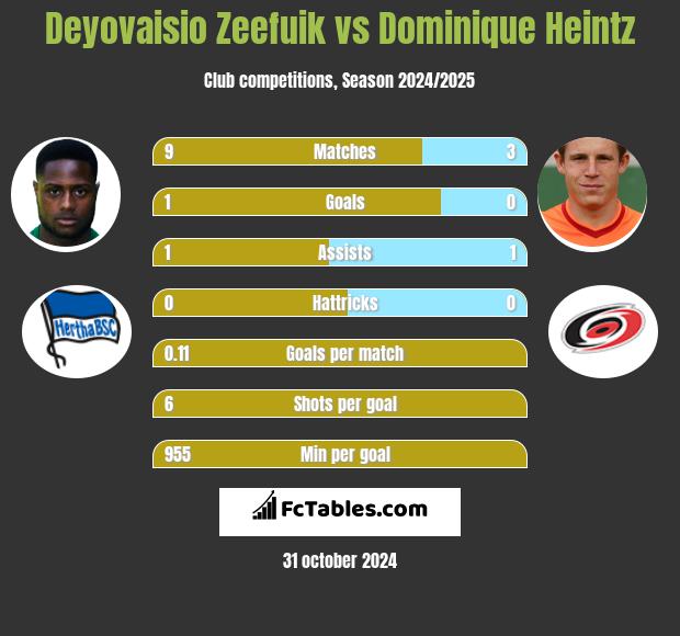 Deyovaisio Zeefuik vs Dominique Heintz h2h player stats