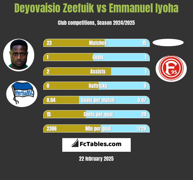 Deyovaisio Zeefuik vs Emmanuel Iyoha h2h player stats