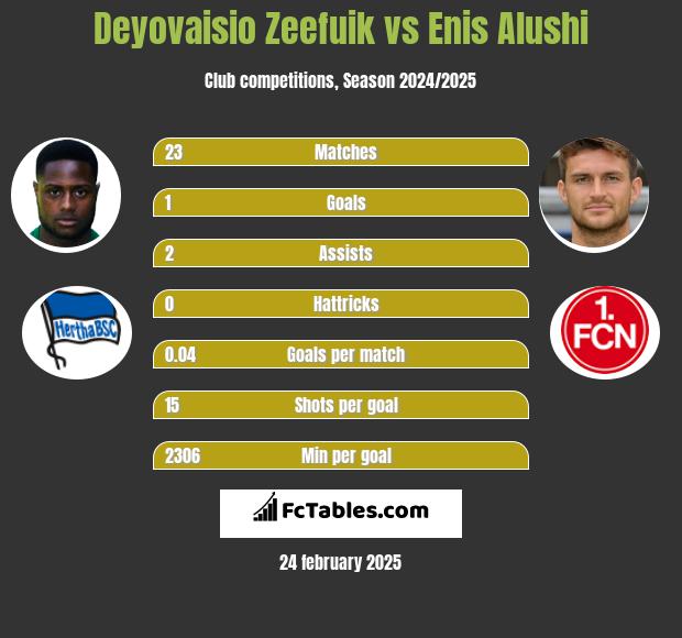 Deyovaisio Zeefuik vs Enis Alushi h2h player stats