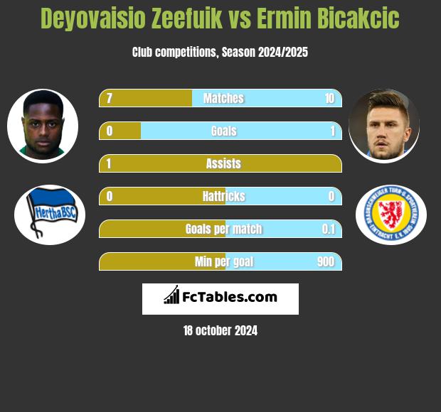 Deyovaisio Zeefuik vs Ermin Bicakcić h2h player stats