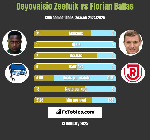 Deyovaisio Zeefuik vs Florian Ballas h2h player stats