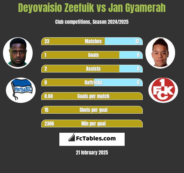 Deyovaisio Zeefuik vs Jan Gyamerah h2h player stats