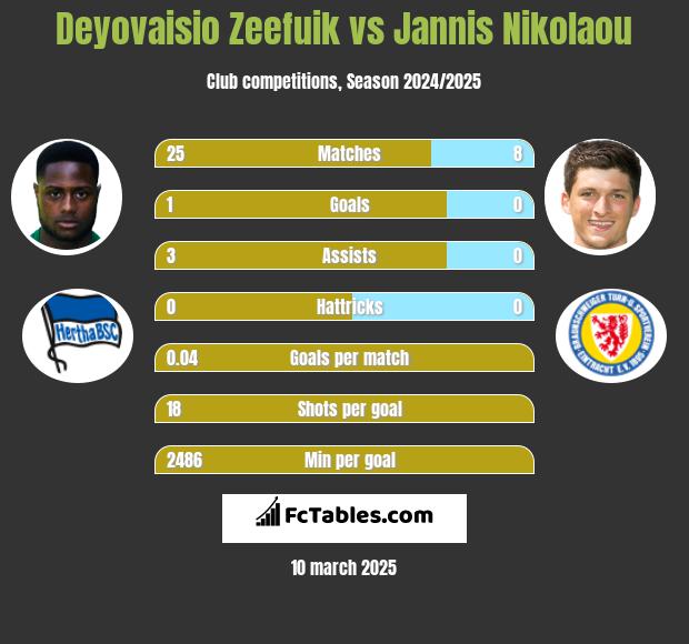 Deyovaisio Zeefuik vs Jannis Nikolaou h2h player stats