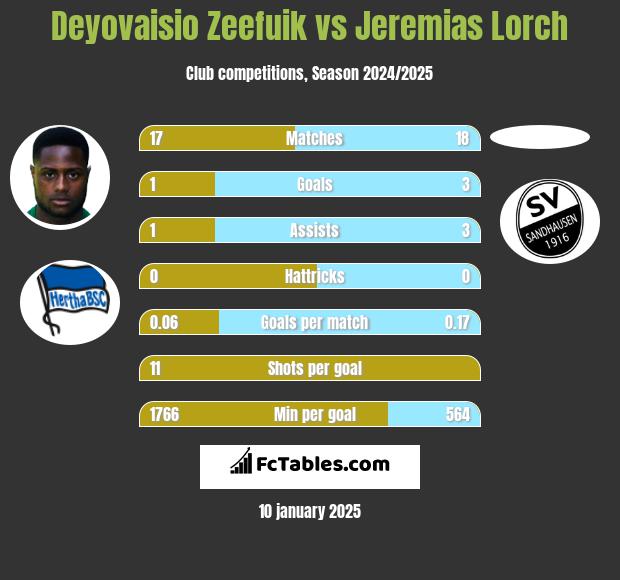 Deyovaisio Zeefuik vs Jeremias Lorch h2h player stats