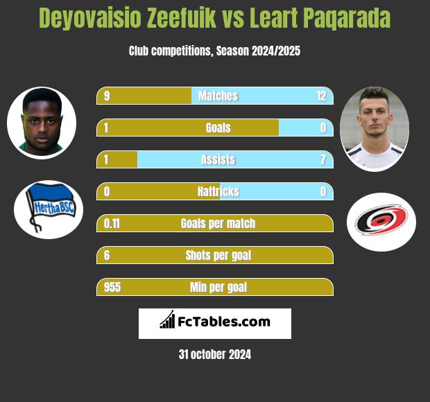 Deyovaisio Zeefuik vs Leart Paqarada h2h player stats