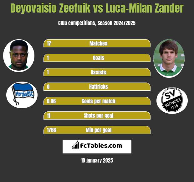 Deyovaisio Zeefuik vs Luca-Milan Zander h2h player stats