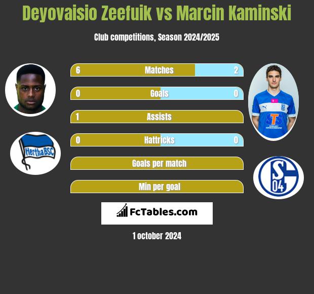 Deyovaisio Zeefuik vs Marcin Kamiński h2h player stats