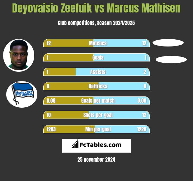 Deyovaisio Zeefuik vs Marcus Mathisen h2h player stats