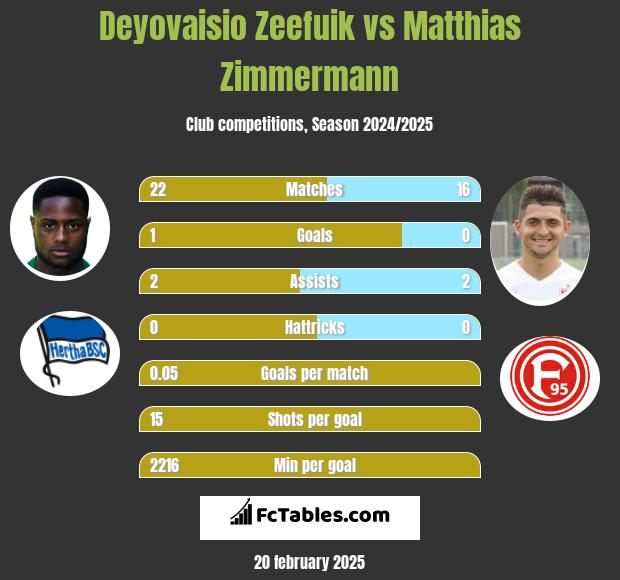 Deyovaisio Zeefuik vs Matthias Zimmermann h2h player stats