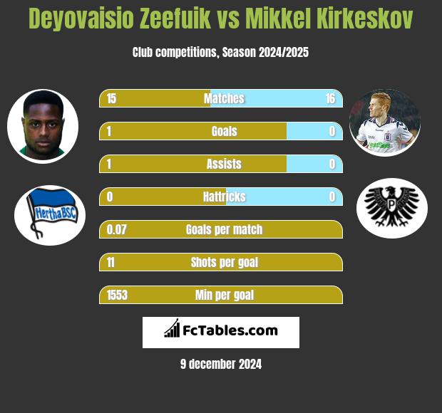 Deyovaisio Zeefuik vs Mikkel Kirkeskov h2h player stats