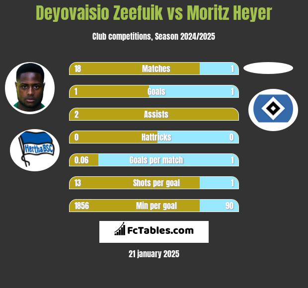 Deyovaisio Zeefuik vs Moritz Heyer h2h player stats