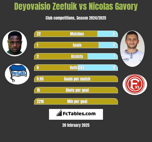 Deyovaisio Zeefuik vs Nicolas Gavory h2h player stats