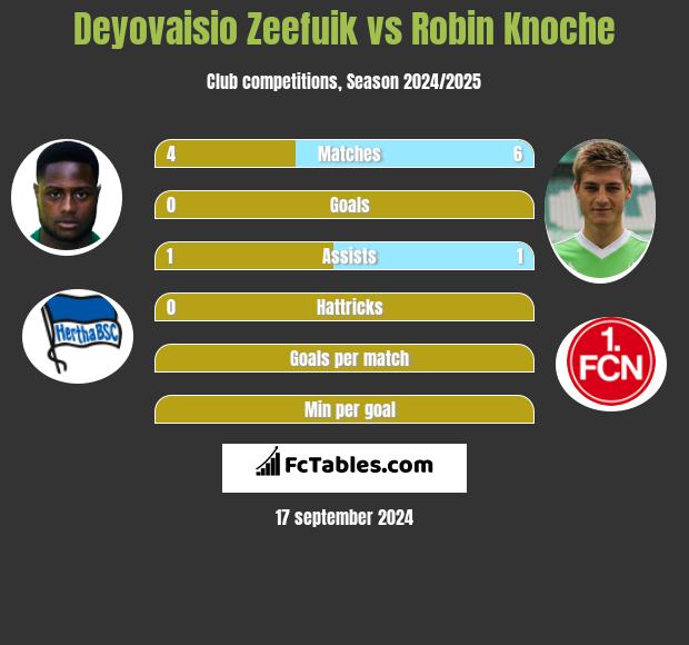 Deyovaisio Zeefuik vs Robin Knoche h2h player stats