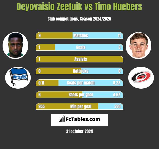 Deyovaisio Zeefuik vs Timo Huebers h2h player stats