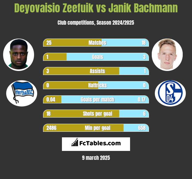 Deyovaisio Zeefuik vs Janik Bachmann h2h player stats