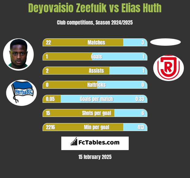 Deyovaisio Zeefuik vs Elias Huth h2h player stats